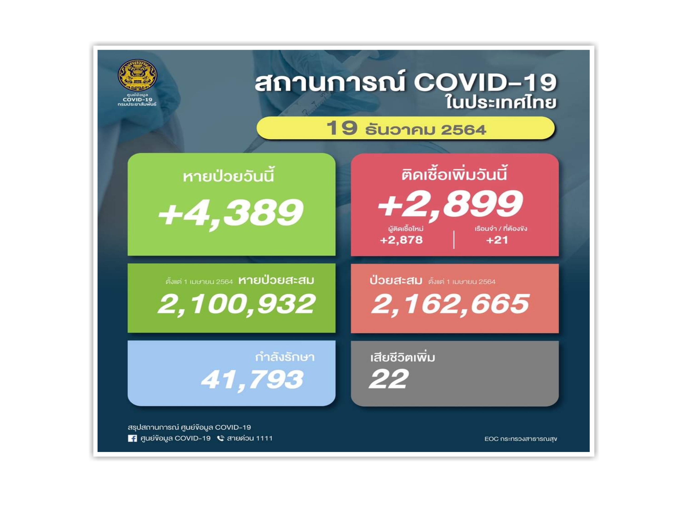 โควิดไทยวันนี้ติดเชื้อใหม่ลดลง 2,899 ราย ตาย 22 หายป่วย 4,389