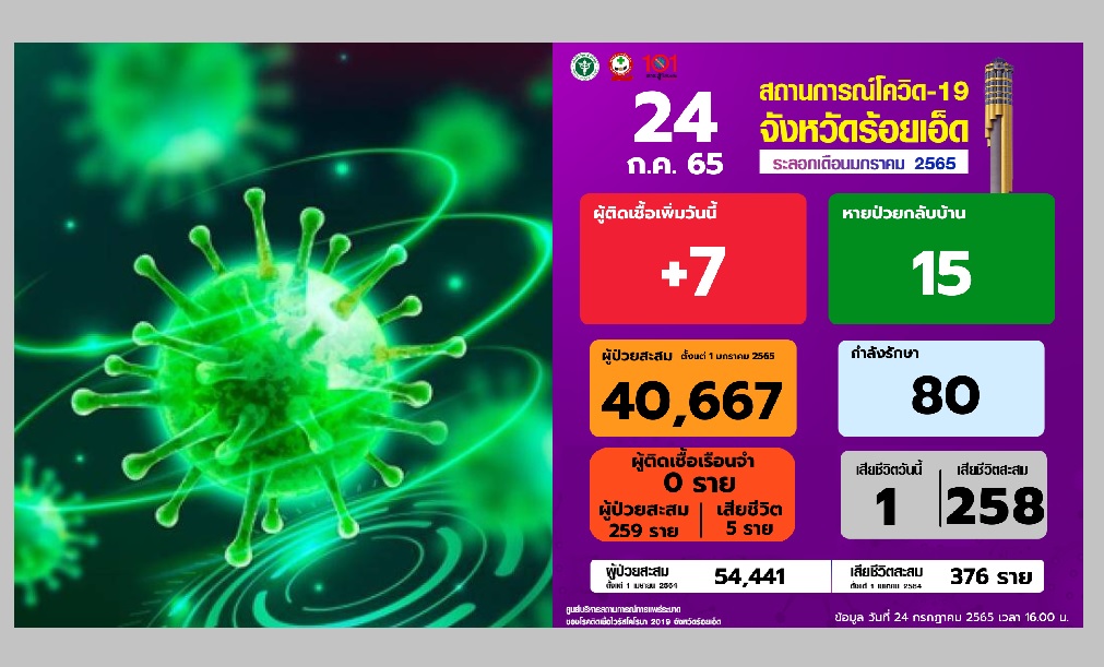 ร้อยเอ็ดติดเชื้อใหม่7 ใน7อำเภอ เสียชีวิต1ราย  