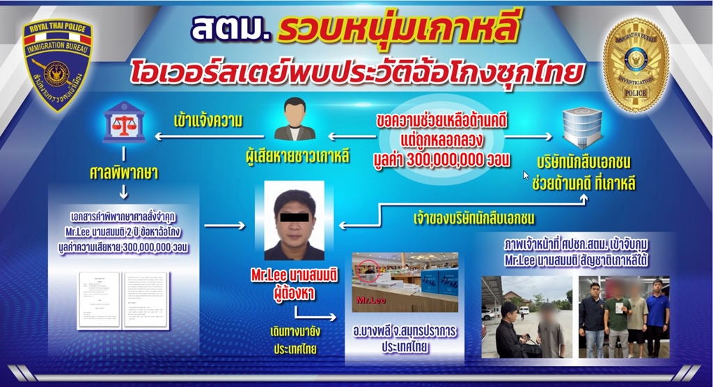 จับหนุ่มเกาหลีโอเวอร์สเตย์ พบหมายจับเกาหลีคดีฉ้อโกง หนีซุกไทย