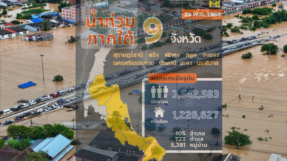 ปภ.รายงานอุทกภัยใต้ 9 จังหวัดยังวิกฤต เดินหน้าบูรณาการทุกมิติ เร่งฟื้นฟูพื้นที่น้ำลดคืนชีวิตประชาชนสู่ภาวะปกติ