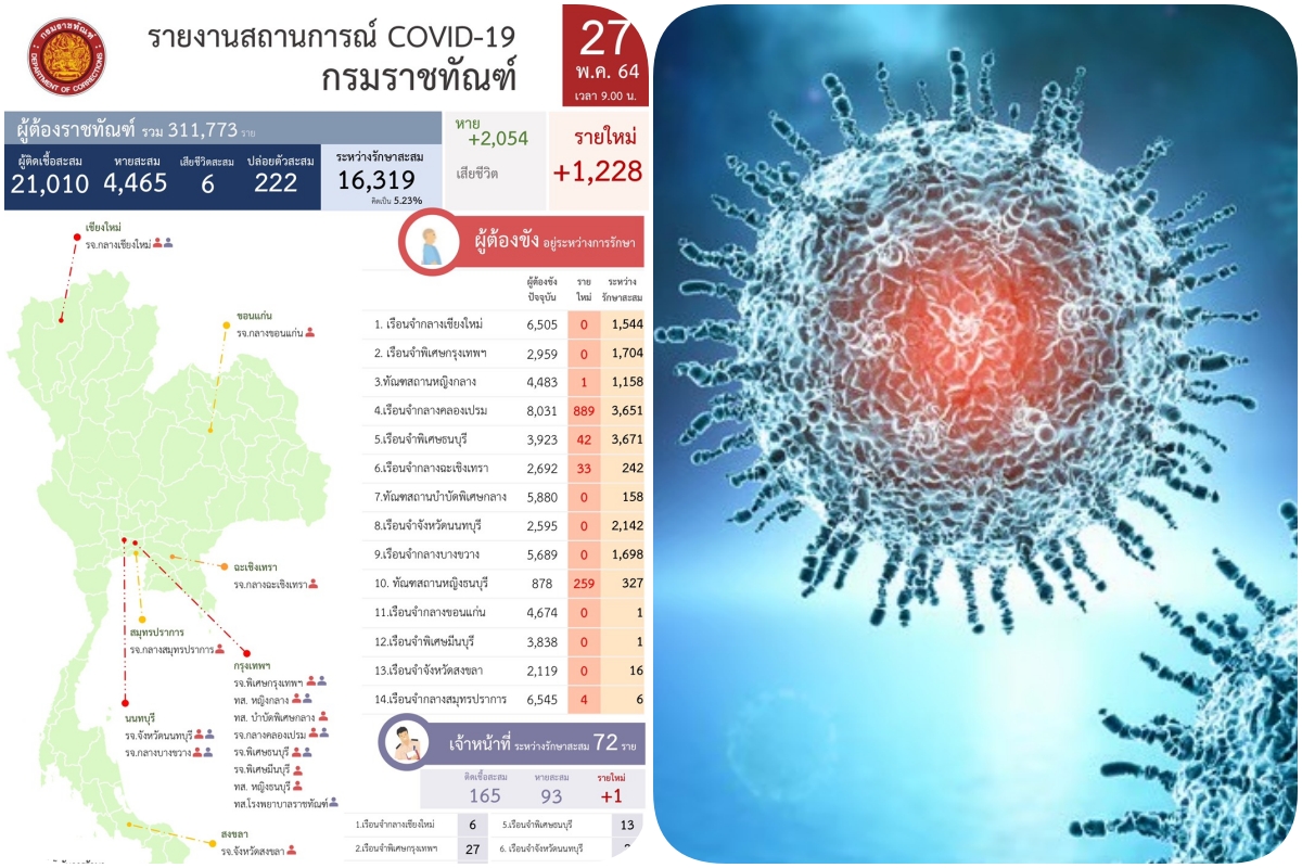 "ราชทัณฑ์" เผย ผู้ต้องขังติดโควิดรายใหม่ 1,228 หายเพิ่ม 2,054 ราย พร้อมแจงมาตรการคัดกรองเชื้อ ก่อนปล่อยตัวผู้ต้องขัง