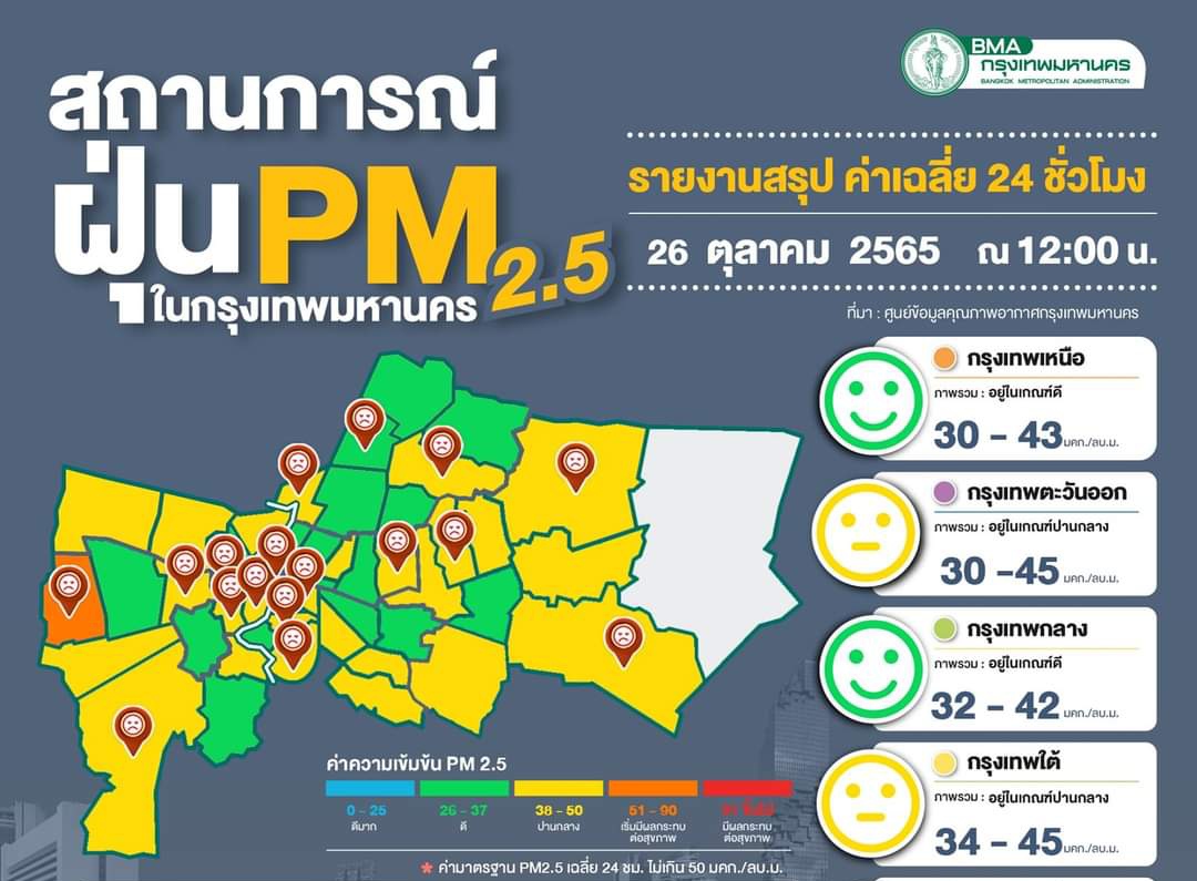 ตกบ่าย!! กทม.ฝุ่นPM 2.5 ดีขึ้น หนองแขมยืนหนึ่งเกินเกณฑ์กระทบสุขภาพ