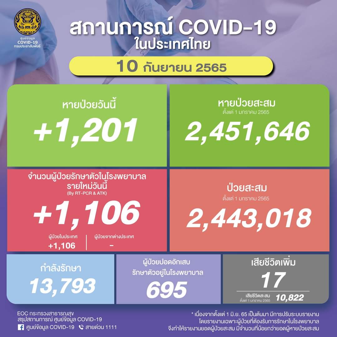 โควิดติดเชื้อใหม่ลดต่อเนื่อง! 1,106 ตาย 17 หายป่วย 1,201 ราย