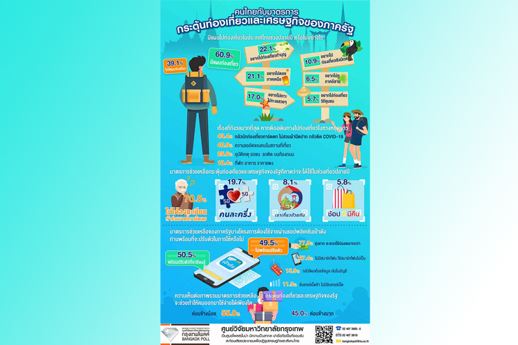 “กรุงเทพโพลล์”เผย ปชช. ร้อยละ 60.9 มีแผนท่องเที่ยวในประเทศช่วงปลายปี