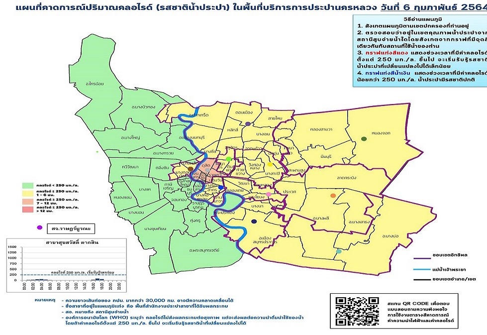 กปน.คาดการณ์วันนี้น้ำประปาเค็มช่วงสั้นๆ 2-4 ชม. ส่วนใหญ่โซนตะวันออก