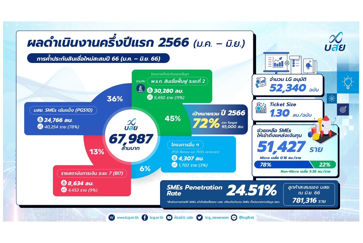 บสย.ผลงานเด่น ค้ำประกัน 6 เดือนทะลุ 67,987 ล้านบาท เปิดสูตร 3 เร่งเชื่อมดิจิทัลแพลตฟอร์ม สู่เป้าหมาย SMEs Gateway