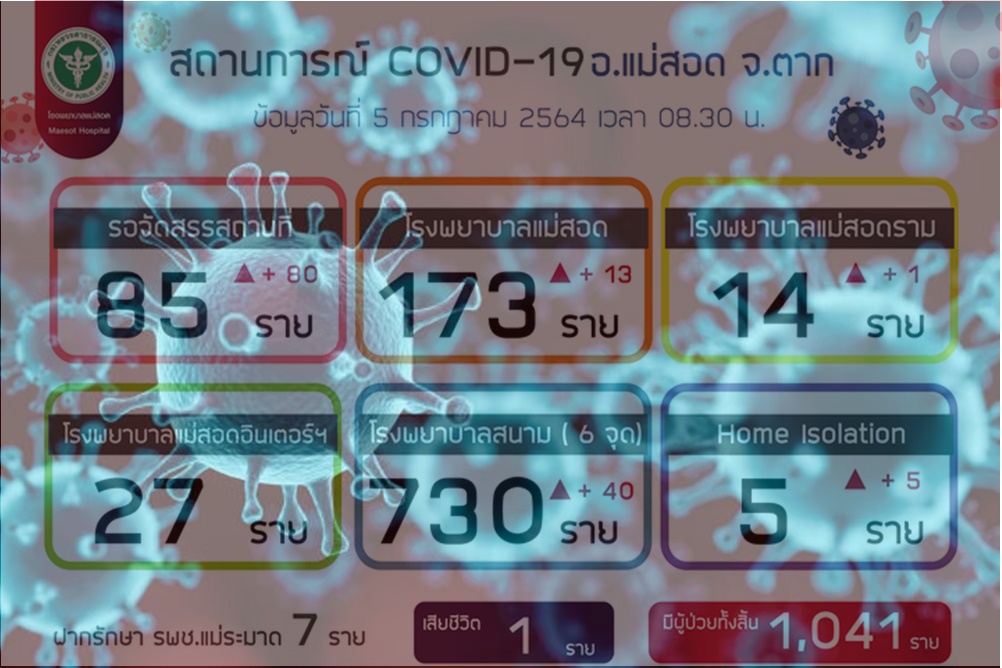 "หมอแม่สอด" โพสต์ อยู่ในภาวะตึงเครียดถึงขีดสุด มีเคสโควิดเพิ่มนับร้อยทุกวัน