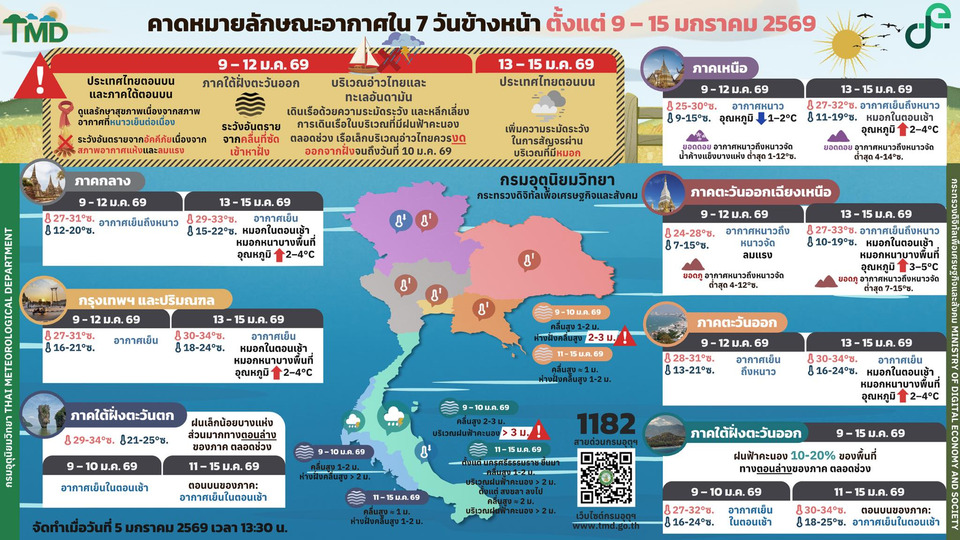 เตือนทั่วไทย! อากาศหนาวเย็นยาว 4 วัน 9–12 ม.ค.นี้ “อุตุฯ” ชี้เสี่ยงอัคคีภัย–คลื่นแรง