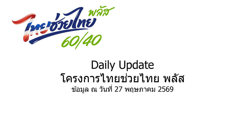 "ไทยช่วยไทย พลัส" ล่าสุด (27 พ.ค.) ปชช.ลงทะเบียนสำเร็จ 2.5 ล.คน ร้านค้าทะลุ 1 ล้านแห่ง
