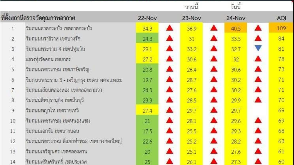 "ลาดกระบัง" ฝุ่น PM2.5 พุ่งระดับ "สีส้ม" เริ่มกระทบสุขภาพ เตือนเฝ้าระวัง 24-30 พ.ย. อากาศปิดระบายฝุ่นได้น้อย