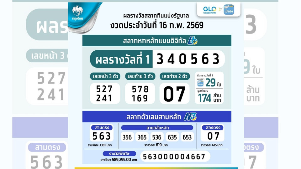 เฮลั่นเป๋าตัง! ผู้โชคดีคนเดียวกวาดสลากดิจิทัล 20 ใบ ถูกรางวัลที่ 1 รับเต็ม ๆ 120 ล้าน กลายเป็นเศรษฐีใหม่