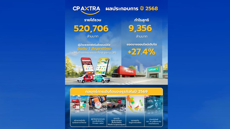 ซีพี แอ็กซ์ตร้า โชว์รายได้ปี 68 ทะลุ 5.2 แสนล้าน ออนไลน์โต 27.4% เตรียมจ่ายปันผล 0.71 บ.