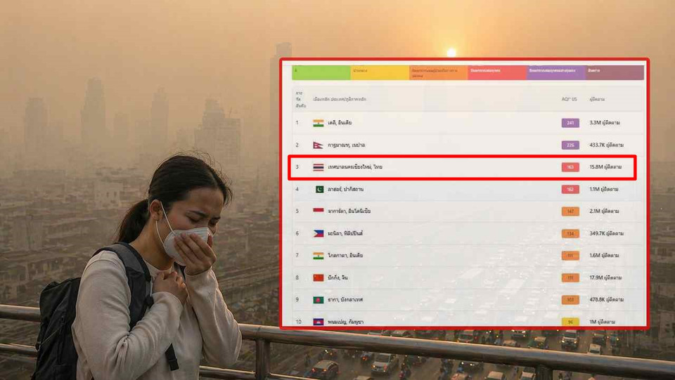 "เชียงใหม่" ติดท็อป 3 เมืองอากาศแย่โลก! AQI พุ่ง 163 กระทบสุขภาพหนัก