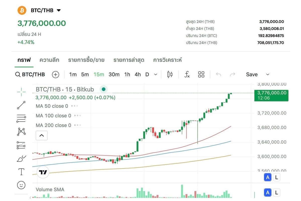 Bitcoin ทะลุ All-Time High แตะ 116,000 ดอลลาร์! ปัจจัยหนุนจากภาษีทรัมป์–Elon Musk จ่อเปิดพรรคหนุนคริปโต