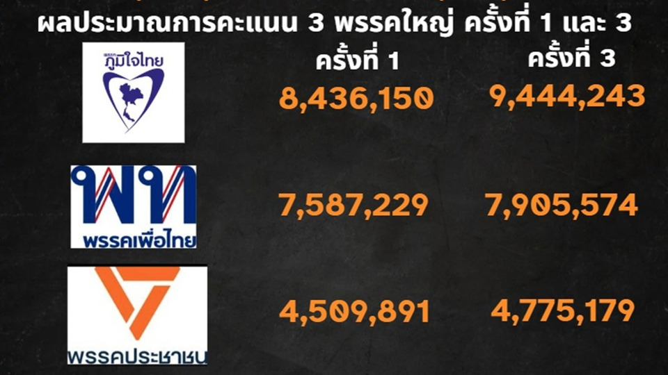 “ภูมิใจไทย” ยังนำอันดับ 1 คะแนนนิ่ง-แข็งแรง ขณะพรรคใหม่โตแรง สะท้อนประชาชนมองหาทางเลือก