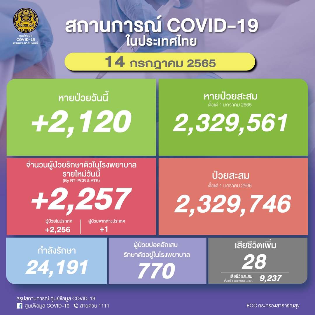 โควิดวันนี้พบเสียชีวิต 28 ราย ป่วยใหม่ลดลง 2,257 ป่วยปอดอักเสบในรพ. 770 ราย