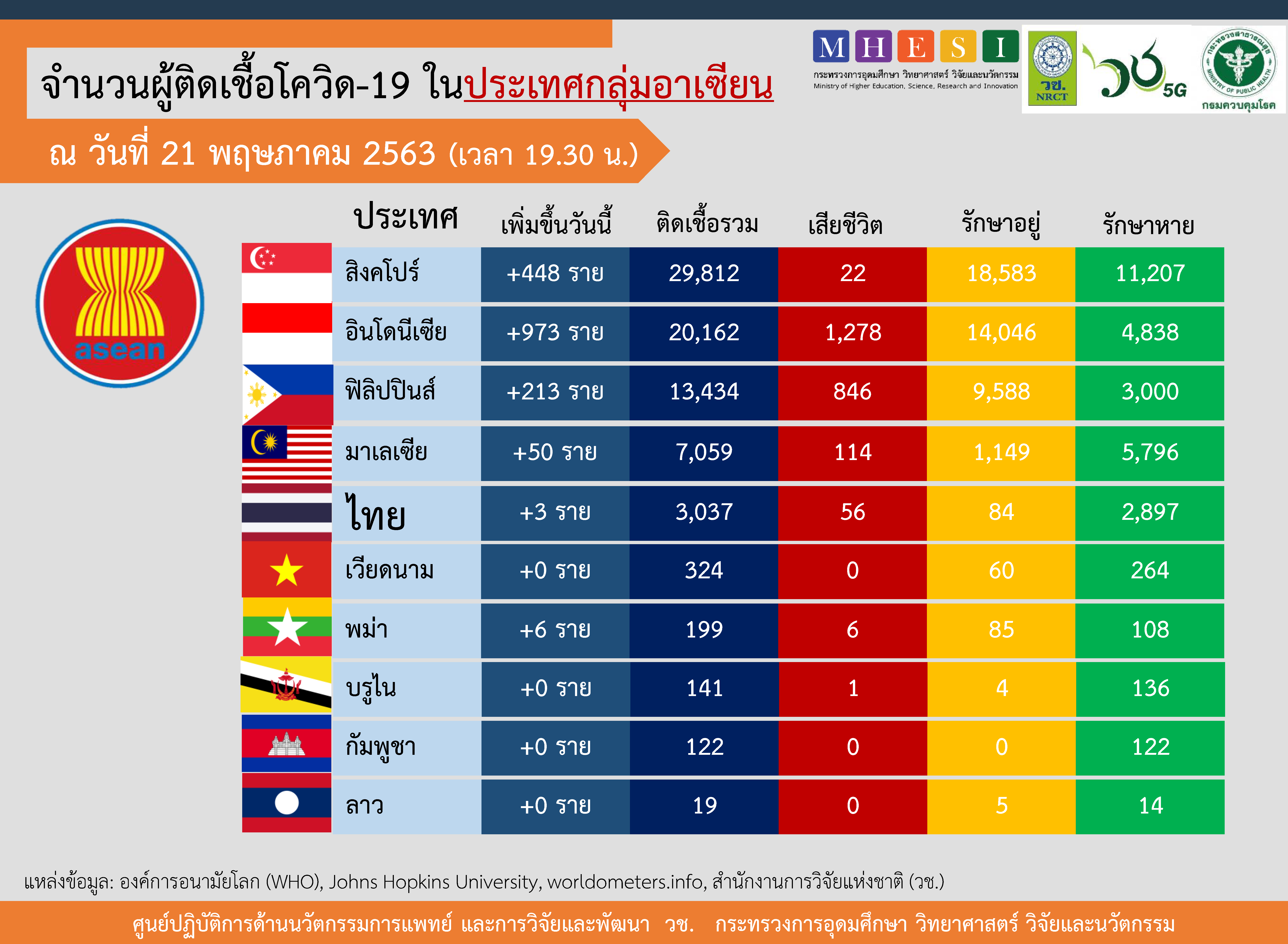 อินโดนีเซียยอดผู้ติดเชื้อสูงเกือบพันรายในวันเดียว รบ.เพิ่มมาตรการเฝ้าระวังวันฮารีรายอ