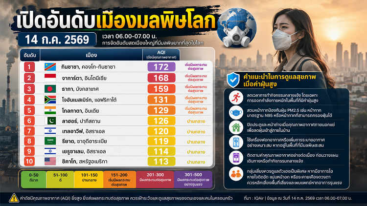 เปิดอันดับเมืองมลพิษโลก 14/07/69 “กินชาซา” ครองแชมป์อากาศแย่สุด AQI พุ่ง 172