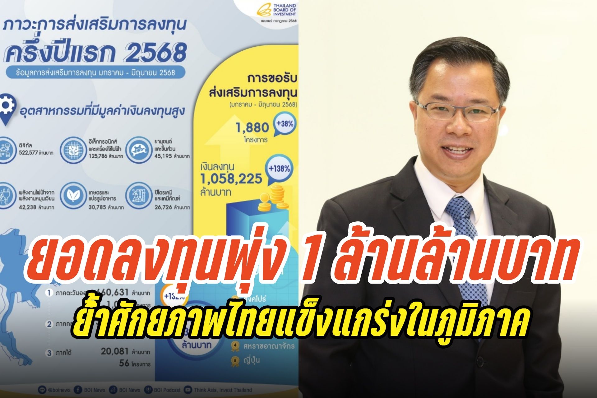 บีโอไอเผยยอดลงทุนครึ่งปีแรก 2568 พุ่งทะลุ 1 ล้านล้านบาท หนุนไทยขึ้นแท่นศูนย์กลางลงทุนภูมิภาค