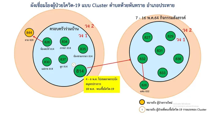 ไม่จบ! คลัสเตอร์โรงงานกุนเชียงโคราช ขยาย 3 วง ลูกจ้างติดเพิ่มอีก สะสม 56 ราย เจ้าของลักไก่เข้าพื้นที่ปิดอ้างทำความสะอาด 