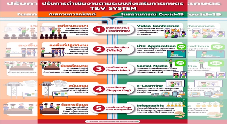 กรมส่งเสริมการเกษตร นำระบบปฏิบัติงานออนไลน์ บริการเกษตรกร ช่วง Covid-19 ระบาด