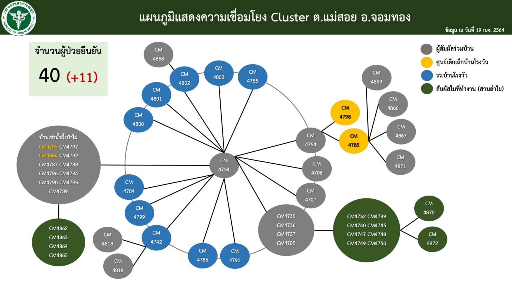 เชียงใหม่พบคลัสเตอร์ใหม่อีก 1 ขณะที่คลัสเตอร์ตำบลแม่สอย อำเภอจอมทอง ยังคงพบผู้ติดเชื้อเพิ่มขึ้นจำนวนมาก