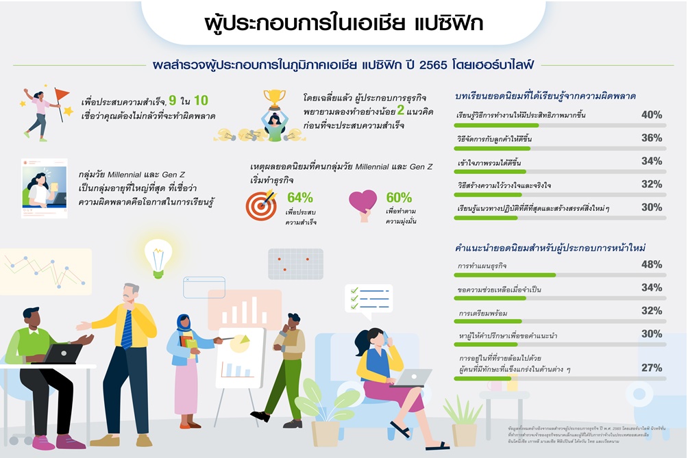 “เฮอร์บาไลฟ์” เผยผลสำรวจ “ความเต็มใจที่จะเสี่ยงกับความล้มเหลว เป็นกุญแจสู่ความสำเร็จของผู้ประกอบการรายใหม่”