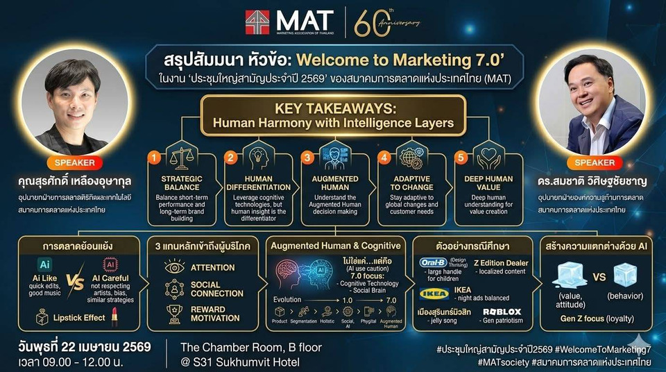 ถอดรหัส “Marketing 7.0” ยุคมนุษย์ผสาน AI (Augmented Human) ชี้ “ความเข้าใจมนุษย์เชิงลึก” คือกุญแจความสำเร็จธุรกิจ