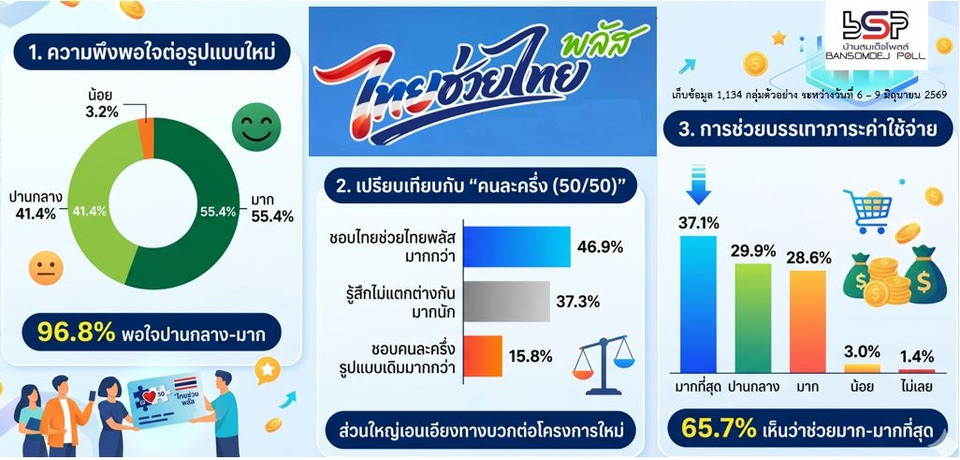 บ้านสมเด็จโพลล์ ระบุ 55.4% พอใจไทยช่วยไทยพลัสมาก ชอบมากกว่าคนละครึ่ง 46.9 % ช่วยบรรเทาค่าใช้จ่ายประจำวัน 37.1 %