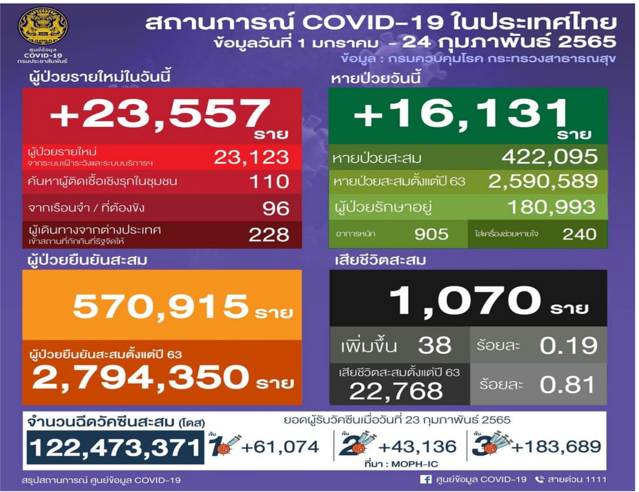 ติดเชื้อรวมATKวันนี้นิวไฮ! 45,797 เศร้า! เด็กป่วยลูคีเมียไร้ฉีดวัคซีนดับ 1 ติดเตียงอีก 3 