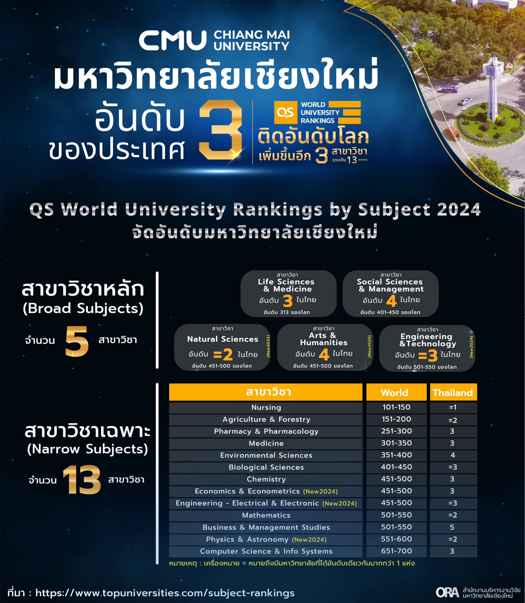 มช. ติดอันดับโลกเพิ่มขึ้นอีก 3 สาขาวิชา รวมเป็น 13 สาขาวิชา มากที่สุดเป็นอันดับ 3 ของประเทศ