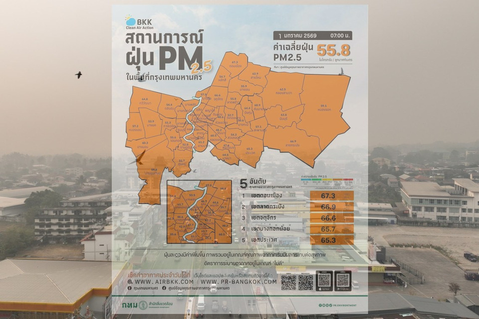 ฝุ่นพิษรับปีใหม่! กรุงเทพฯ พุ่งอันดับ 7 โลก พร้อมเปิด 10 พื้นที่ PM2.5 สูงสุด กระทบสุขภาพประชาชน