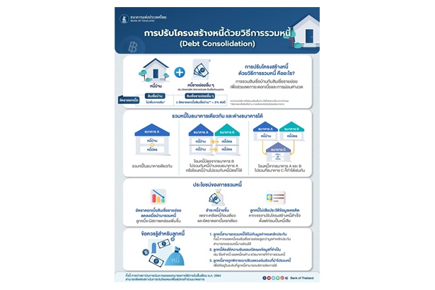 "ธปท." ออกมาตรการใหม่ รวมหนี้ข้ามแบงก์ถึงสิ้นปี 66 ลดข้อจำกัดรีไฟแนนซ์ บรรเทาภาระดอกเบี้ย