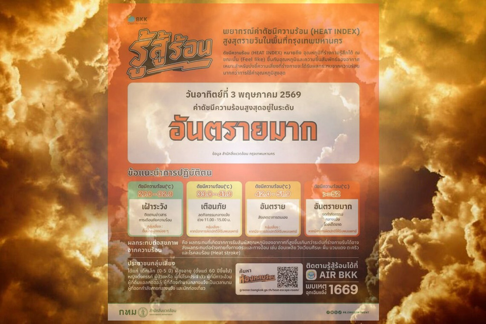 เตือนด่วน! กทม.ร้อนทะลุอันตราย Heat Index พุ่งสูงสุด สั่งงดกิจกรรมกลางแจ้งเสี่ยงฮีตสโตรก