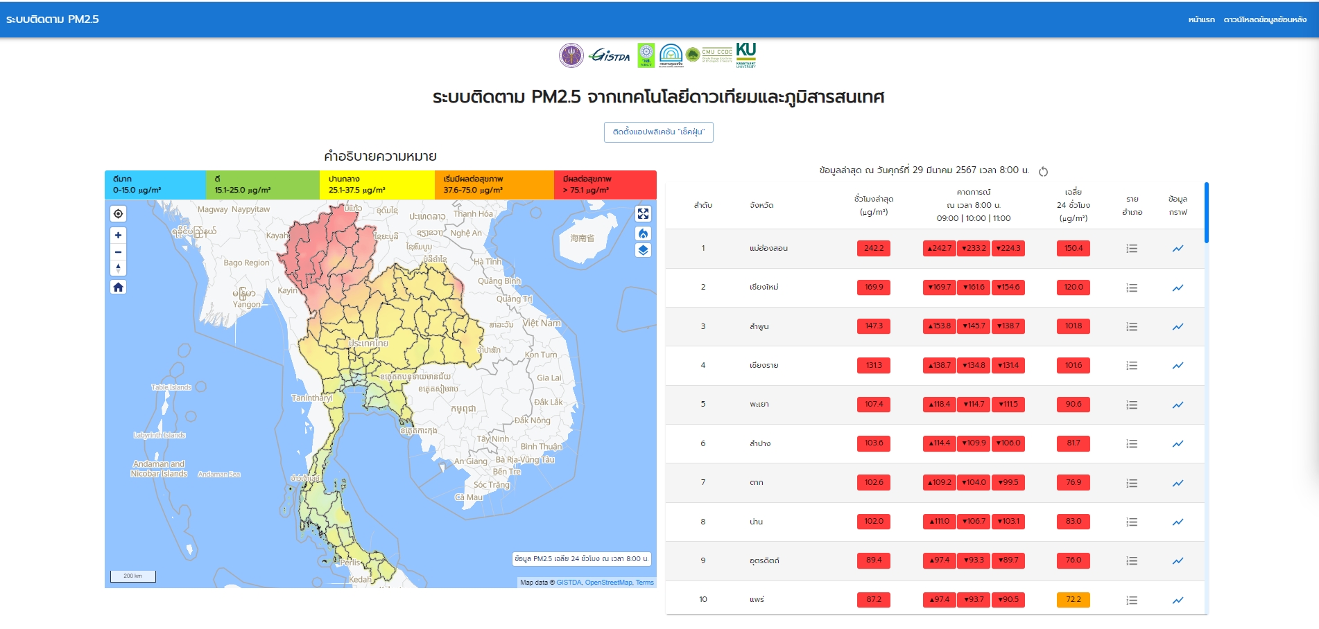 เช้าวันนี้ PM 2.5 พบ 11 จังหวัดภาคเหนือพีคหนัก ค่าฝุ่นสูงมีผลกระทบต่อสุขภาพ  แม่ฮ่องสอนสูงถึง 242.2 ไมโครกรัม 