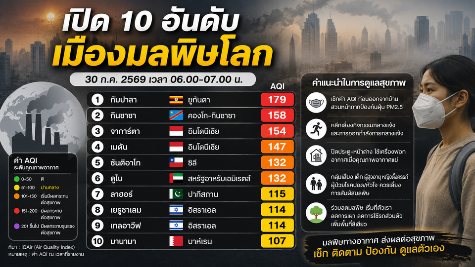 เปิด 10 อันดับเมืองมลพิษโลก30/07/69 "กัมปาลา" ครองแชมป์ AQI สูงสุด จาการ์ตาติดท็อป 3