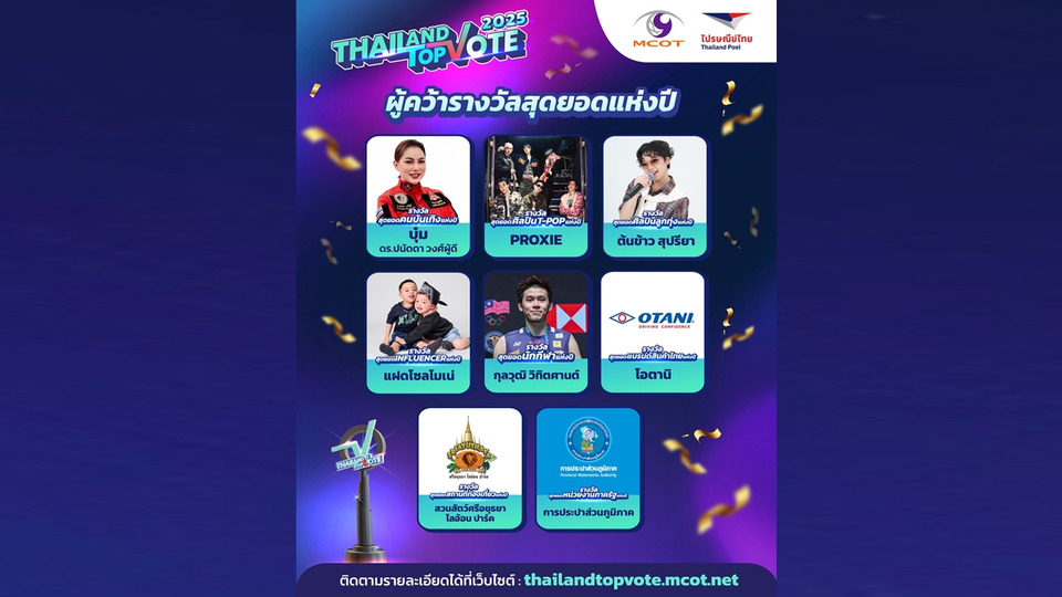 'อสมท-ไปรษณีย์ไทย' เปิดผลโหวต 'Thailand Top Vote 2025' เตรียมมอบรางวัล 25 ก.พ.นี้