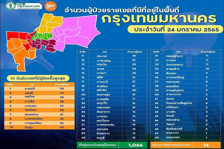 กทม.ระบาดหมดพบทุกเขต   "ราชเทวี" ลิ่วทะลุร้อย 