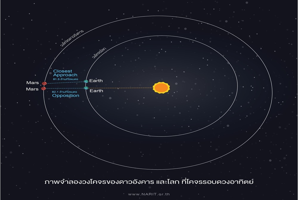 ชวนจับตา “ดาวอังคารใกล้โลกที่สุด” 1 ธ.ค.นี้