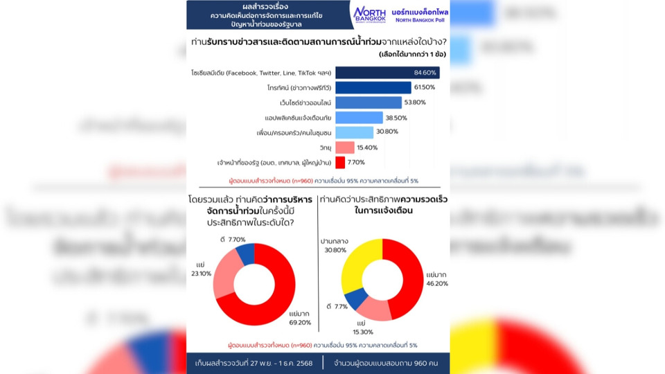 เปิดผลสำรวจช็อก! 92.3% ไม่พอใจ "รัฐบาลจัดการน้ำท่วมล้มเหลว" ซ้ำเติมด้วยการสื่อสารที่ "แย่มาก"