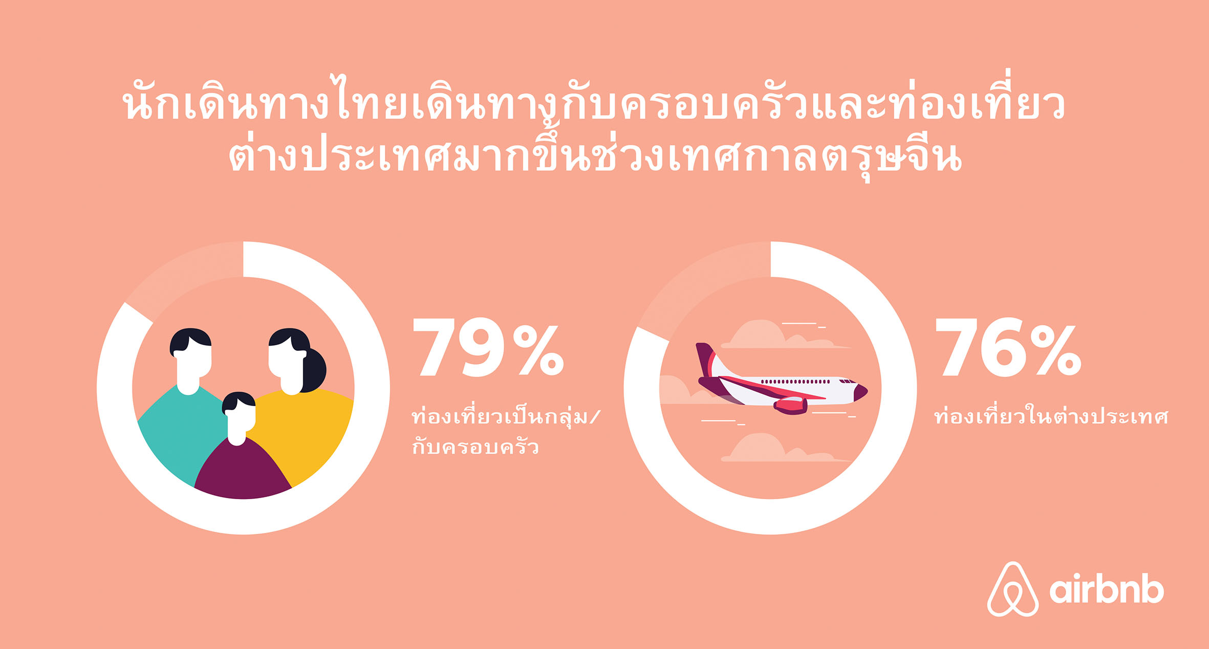 Airbnb ชี้เทศกาลตรุษจีนคึกคัก คนไทยเที่ยวต่างประเทศพุ่ง 76%