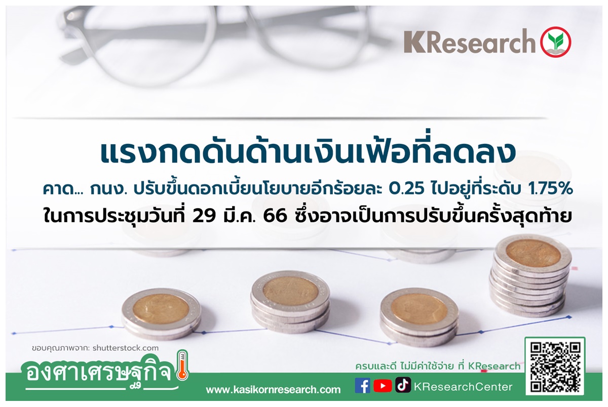 KResearchCenter คาด กนง.ขยับดอกเบี้ย 0.25% แรงกดดันเงินเฟ้อลดลง ย้ำรอบนี้ขาขึ้นครั้งสุดท้าย