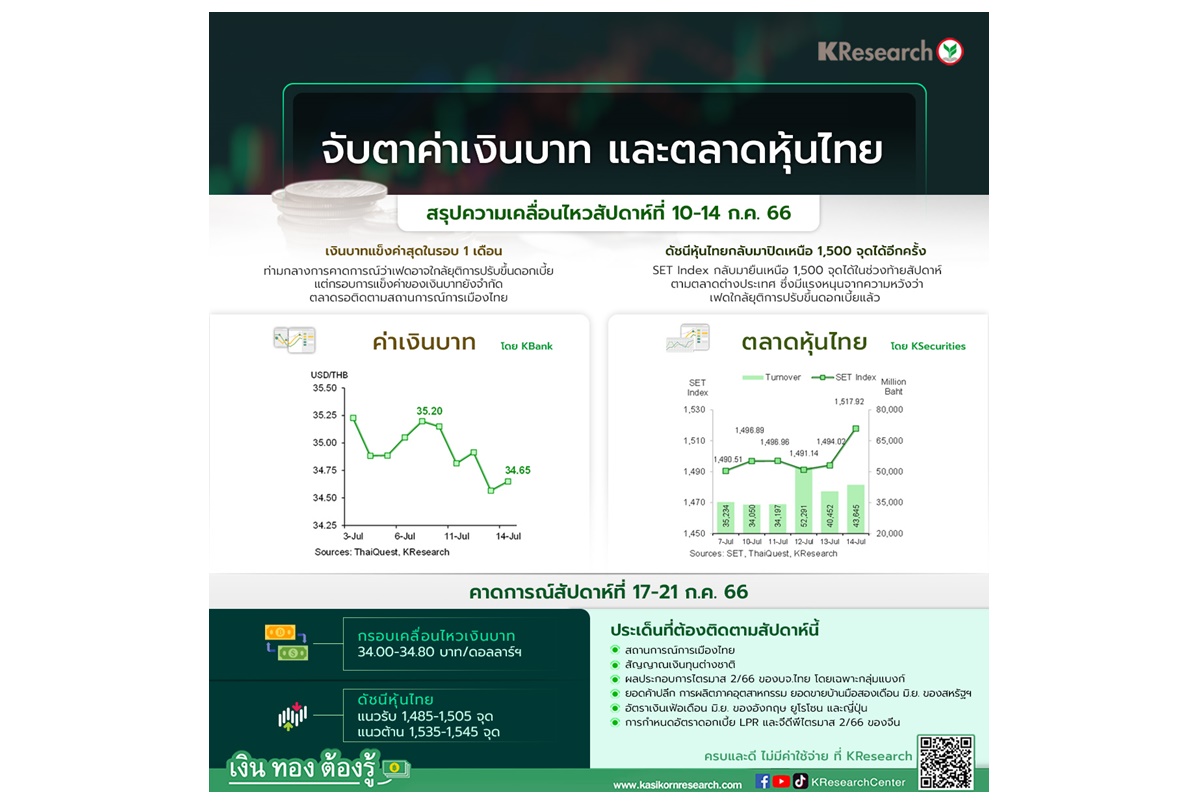 ​KBank มองกรอบเงินบาทสัปดาห์หน้า 34.00-34.80 บาท/SET 1,485-1,545 จับตาทิศทางเงินทุนต่างชาติ-การเมือง-ตัวเลข ศก.