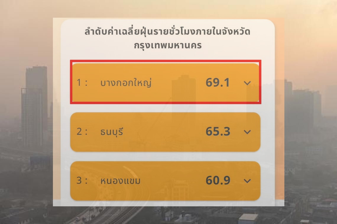 กทม. เช้านี้  ฝุ่น PM 2.5 พุ่งสูงมีผลกระทบต่อสุขภาพถึง 30 เขต สูงสุด #บางกอกใหญ่