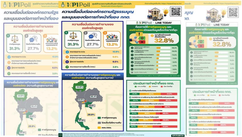 KPI Poll ชี้ประชาชนกว่า 50% จี้องค์กรอิสระแจงเหตุผล-คดี กกต. โจทย์หินสอบตกความเป็นอิสระ