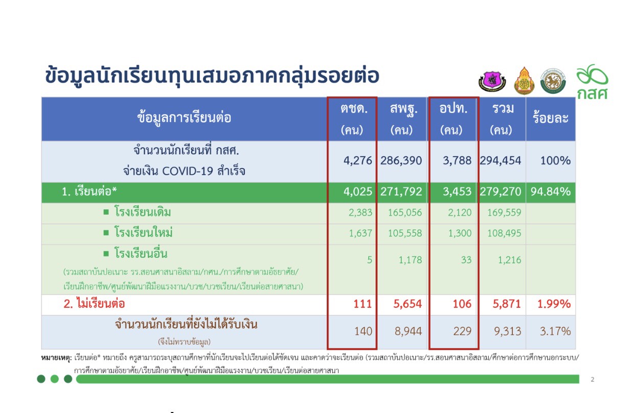 "กสศ."ร่วมกับ" อปท. –บช.ตชด." เดินหน้าใช้ฐานข้อมูลช่วยเหลือเด็กนักเรียนทุนเสมอภาค ช่วงโควิด-19 ระบาด