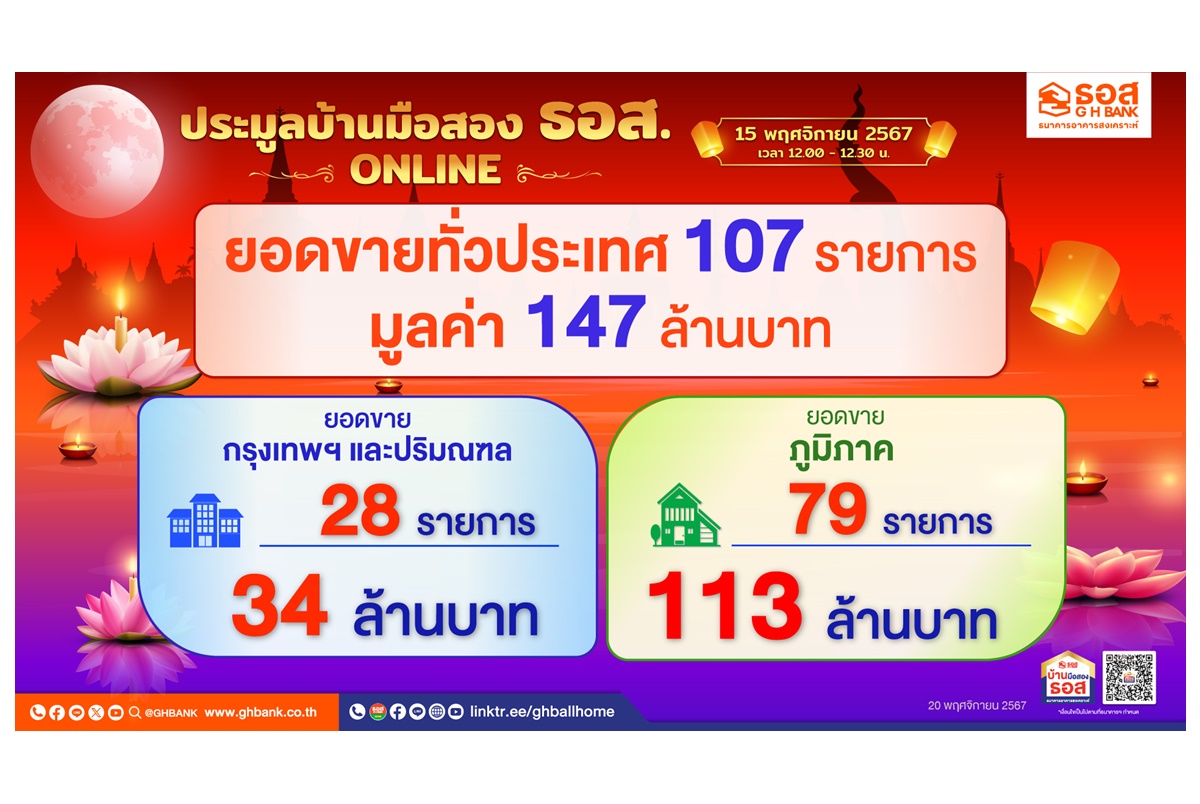 "ธอส." เผยผลประมูลบ้านมือสองออนไลน์ ขายได้ 107 รายการ มูลค่ารวมกว่า 147 ล้านบาท