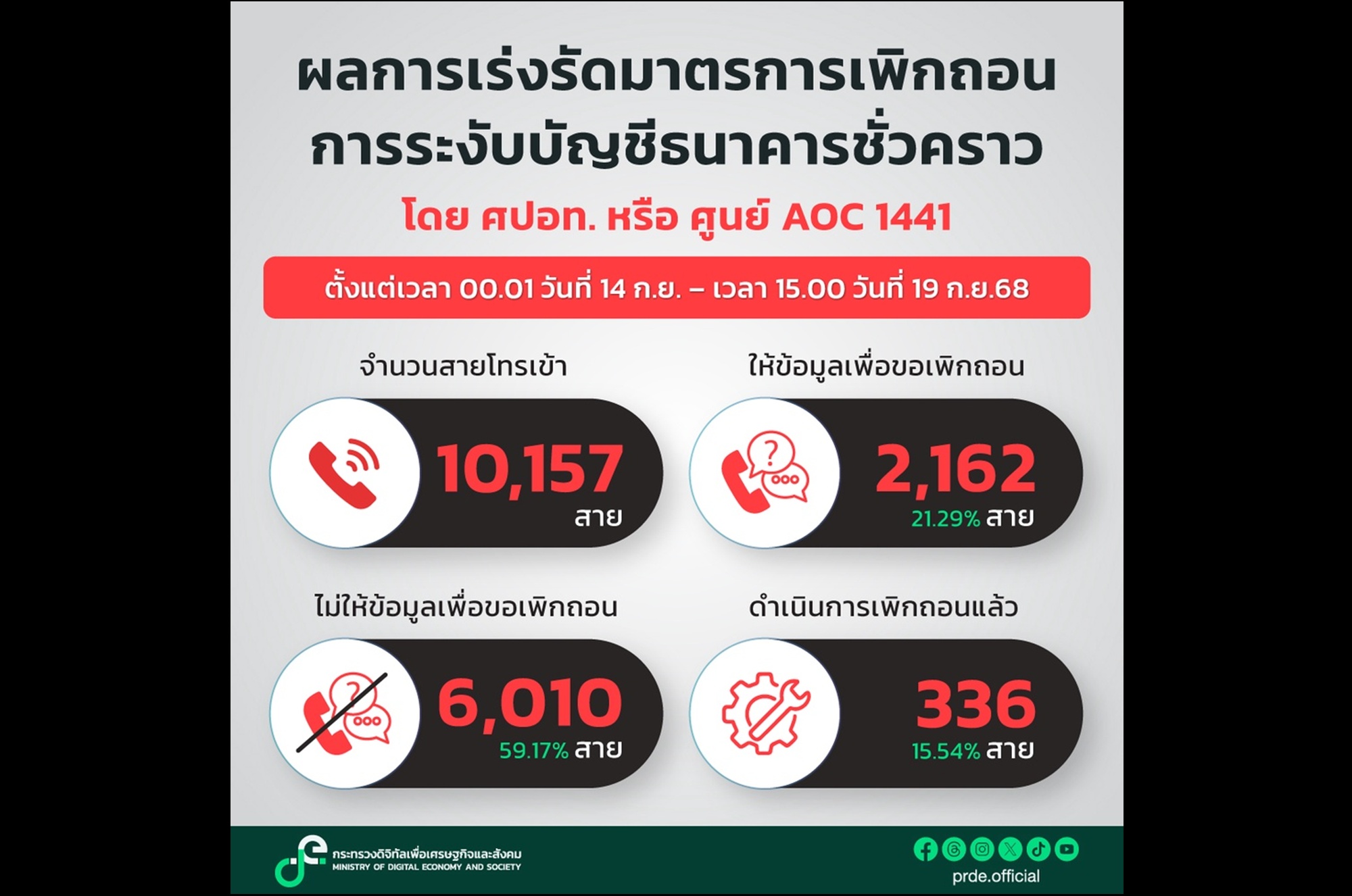 "ศปอท." เผยผลเพิกถอนบัญชีต้องสงสัย 14–19 ก.ย. ดำเนินการแล้ว 336 บัญชี จากสายโทรกว่า 1 หมื่นครั้ง