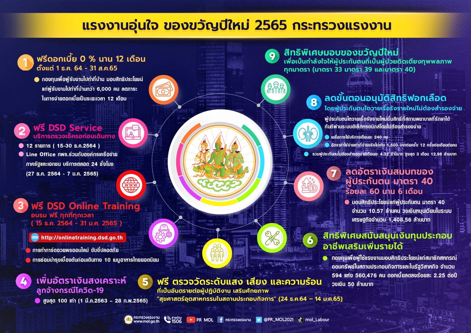 แรงงานจัดเต็ม มอบของขวัญปีใหม่ 9 ชิ้นบิ๊กบึ้ม เพิ่มอัตราเงินสงเคราะห์ลูกจ้างกรณีโควิดสูงสุด 100 เท่า