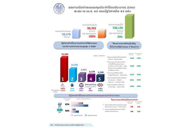 "คลัง" ปลื้มรัฐวิสาหกิจเบิกจ่ายงบลงทุนเฉียดแสนล้านบาท สคร.เกาะติดเร่งกระตุ้น ศก.หลังคลายโควิด